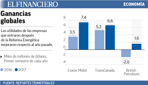Fuente: el financiero